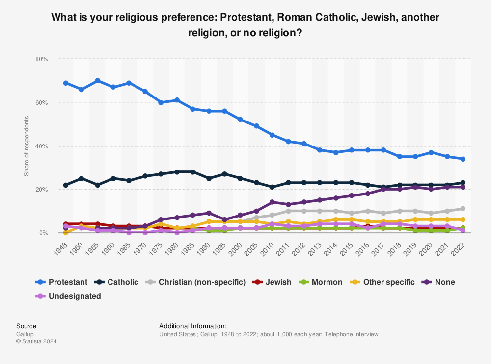 Statistic: What is your religious preference: Protestant, Roman Catholic, Jewish, another religion, or no religion? | Statista