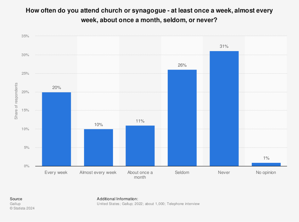 Statistic: How often do you attend church or synagogue - at least once a week, almost every week, about once a month, seldom, or never? | Statista