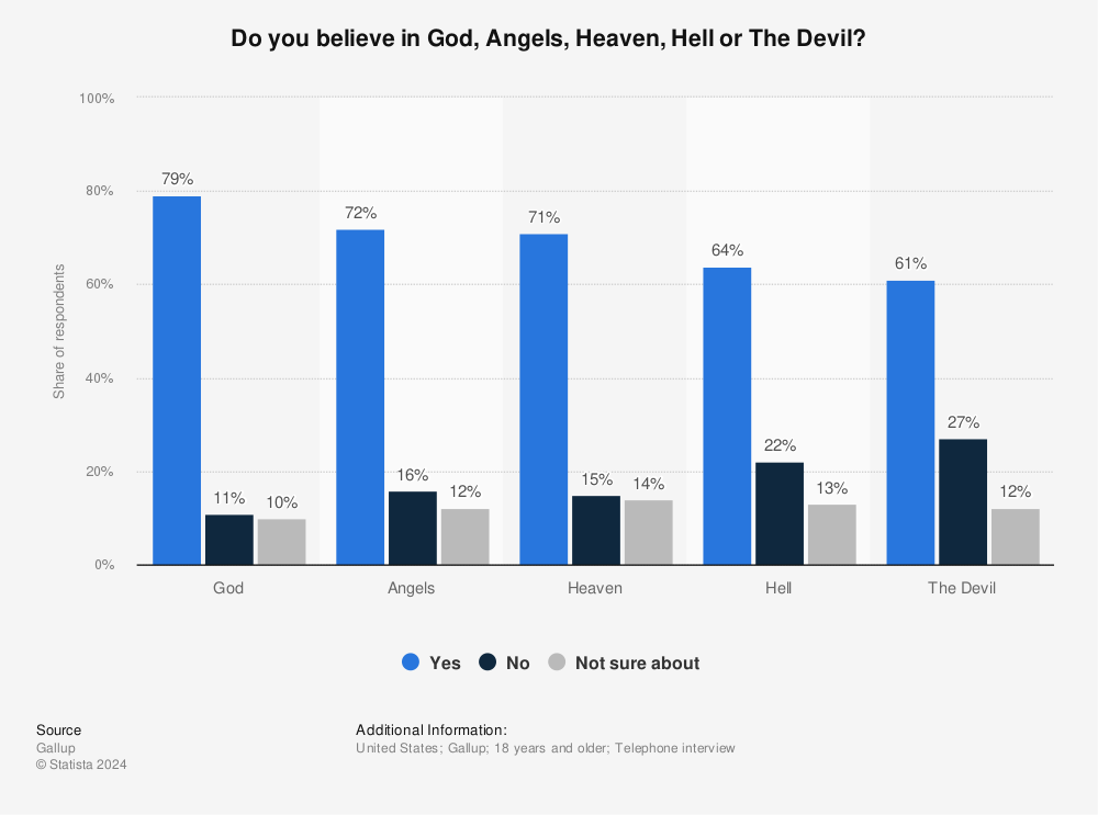 Statistic: Do you believe in God, Angels, Heaven, Hell or The Devil? | Statista