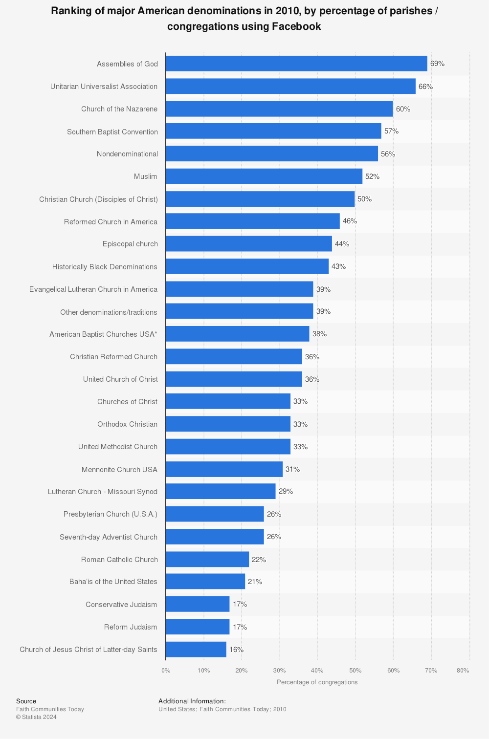 Statistic: Ranking of major American denominations in 2010, by percentage of parishes / congregations using Facebook | Statista