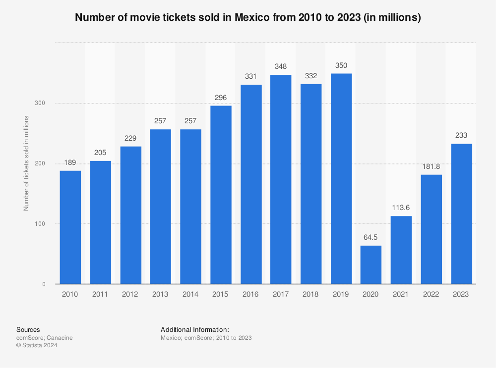 Statistic: Number of movie tickets sold in Mexico from 2010 to 2022 (in millions) | Statista