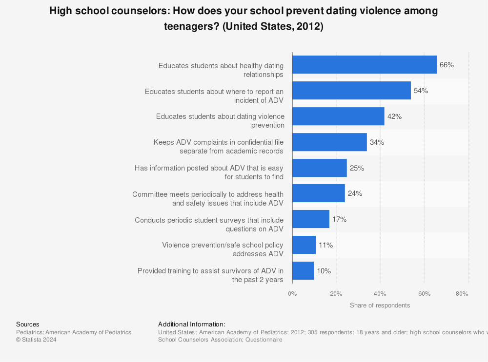 Statistic: High school counselors: How does your school prevent dating violence among teenagers? (United States, 2012) | Statista