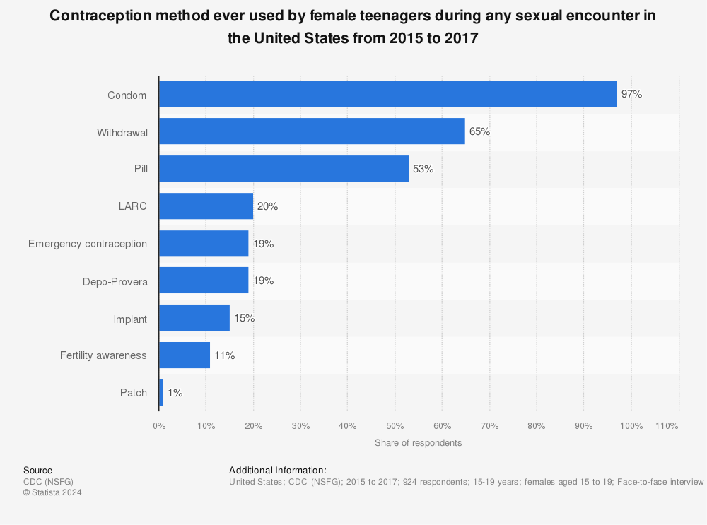 Statistic: Contraception method ever used by female teenagers during any sexual encounter in the United States from 2015 to 2017 | Statista