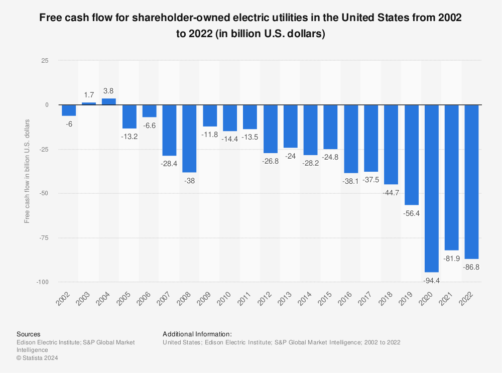 Statistic: Free cash flow for shareholder-owned electric utilities in the United States from 2002 to 2021 (in billion U.S. dollars) | Statista