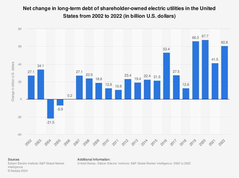 Statistic: Net change in long-term debt of shareholder-owned electric utilities in the United States from 2002 to 2021 (in billion U.S. dollars) | Statista