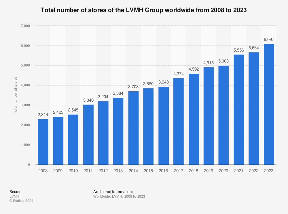 Statistic: Total number of stores of the LVMH Group worldwide from 2008 to 2020 | Statista