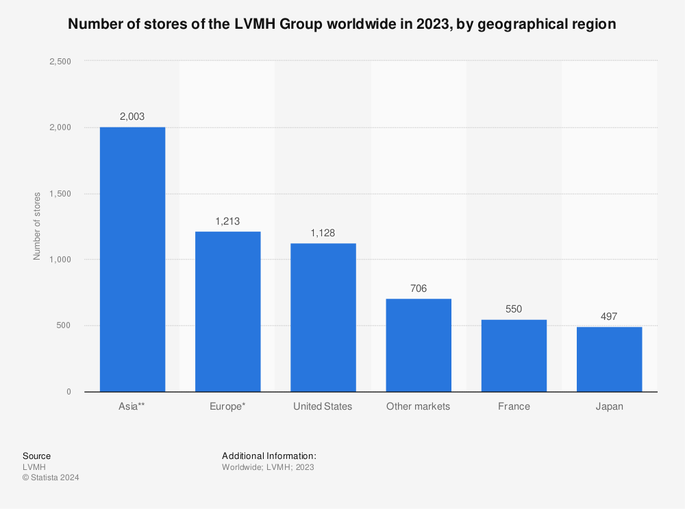 Statistic: Number of stores of the LVMH Group worldwide in 2022, by geographical region | Statista