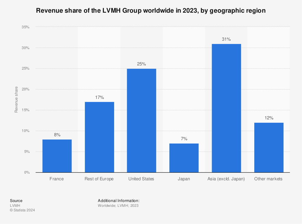 Statistic: Revenue share of the LVMH Group worldwide in 2022, by geographic region | Statista