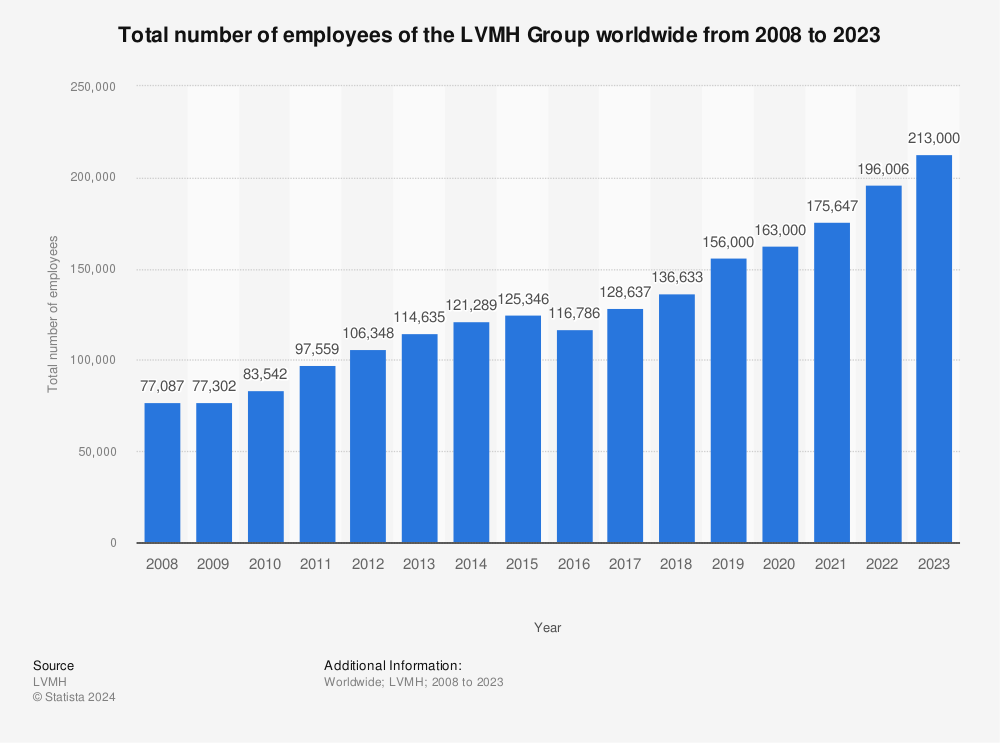 LVMH Group: number of employees worldwide 2022