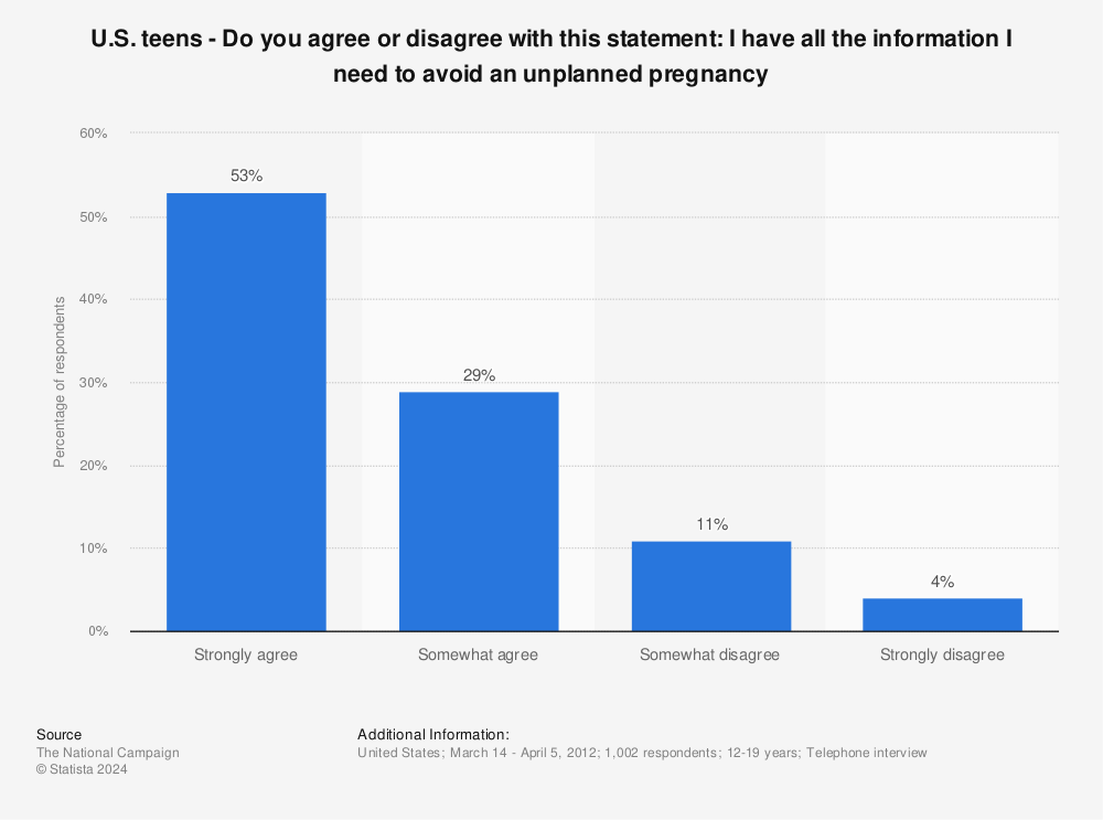 Statistic: U.S. teens - Do you agree or disagree with this statement: I have all the information I need to avoid an unplanned pregnancy  | Statista