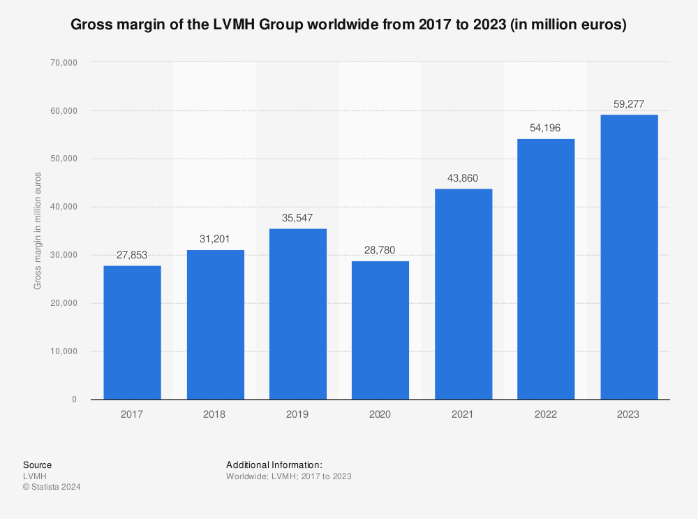 Statistic: Gross margin of the LVMH Group worldwide from 2017 to 2021 (in million euros) | Statista