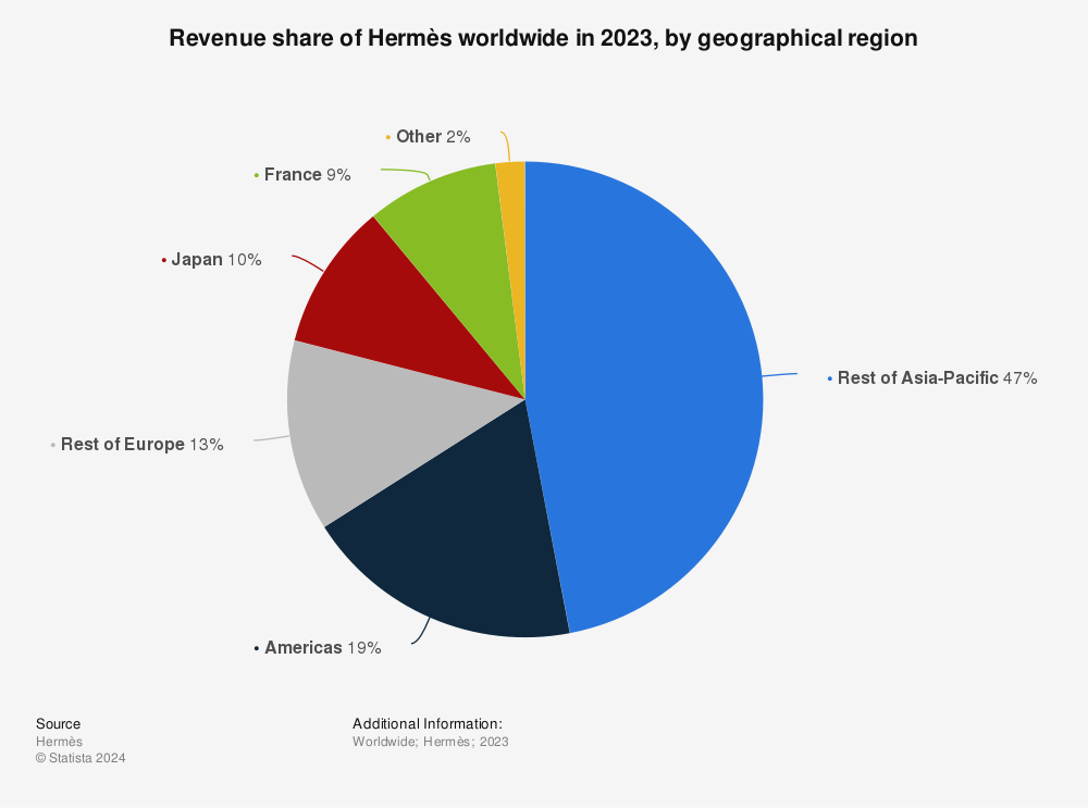 Statistic: Revenue share of Hermès worldwide in 2022, by geographical region | Statista