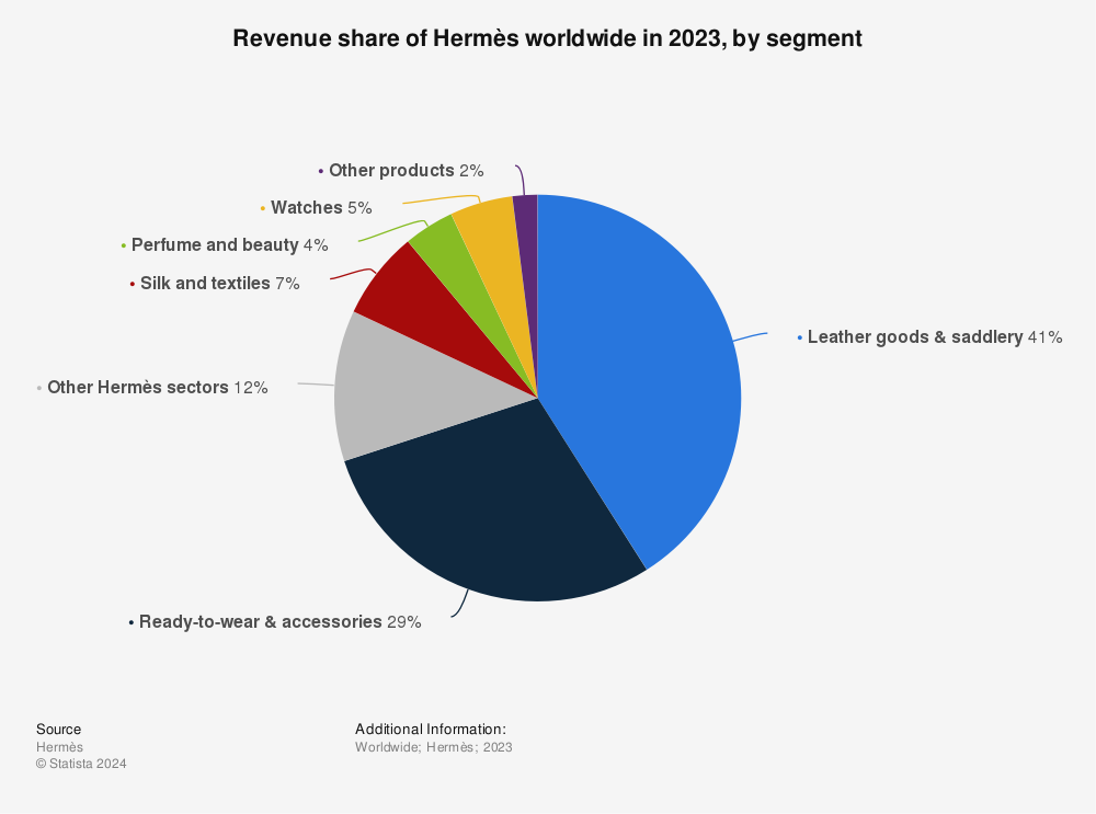 Statistic: Revenue share of Hermès worldwide in 2021, by segment | Statista