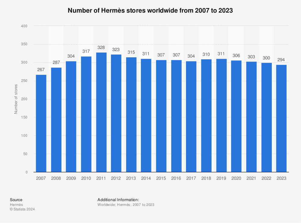 Statistic: Number of Hermès stores worldwide from 2007 to 2022 | Statista