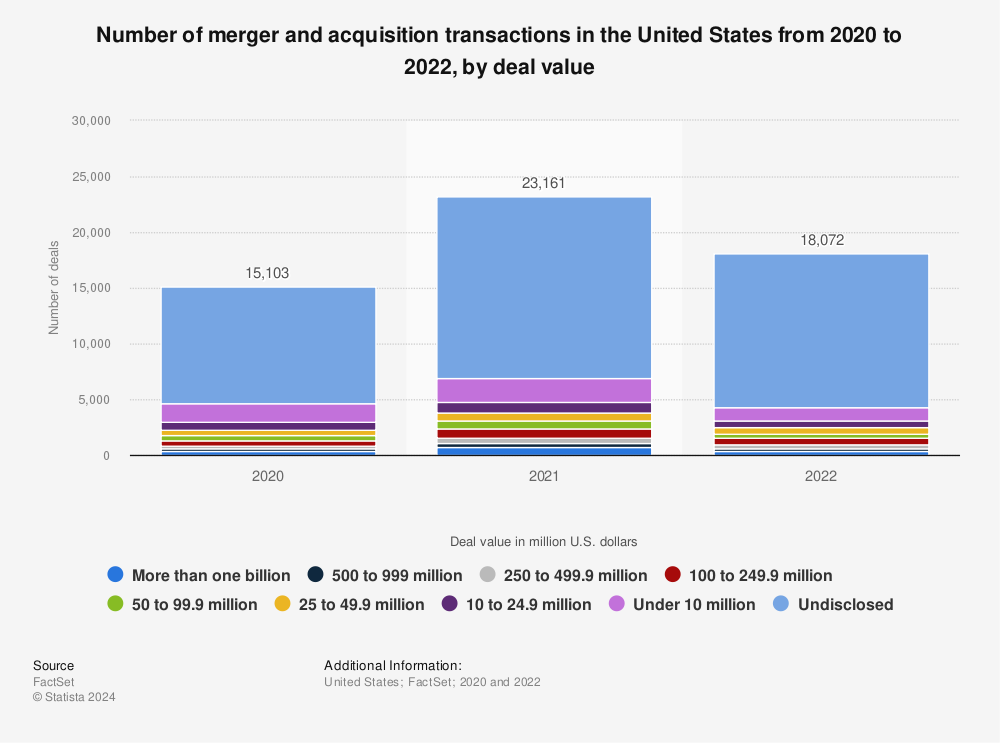 Statistic: Number of merger and acquisition transactions in the United States from 2020 to 2022, by deal value | Statista