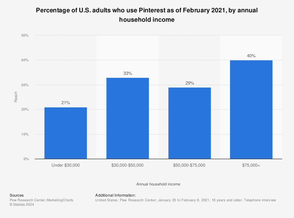 Statistic: Percentage of U.S. adults who use Pinterest as of February 2021, by annual household income | Statista