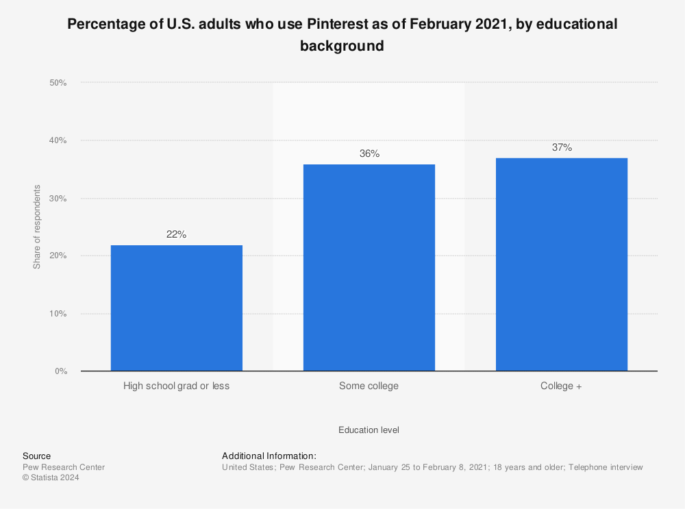 Statistic: Percentage of U.S. adults who use Pinterest as of February 2021, by educational background | Statista