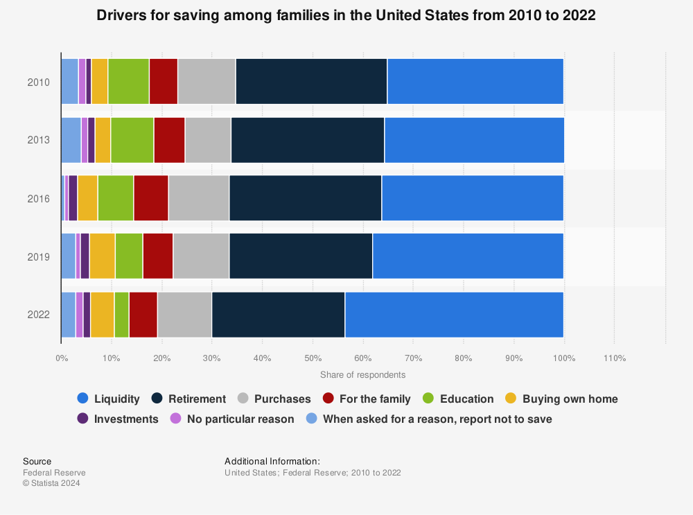 Statistic: Drivers for saving among families in the United States from 2010 to 2019 | Statista