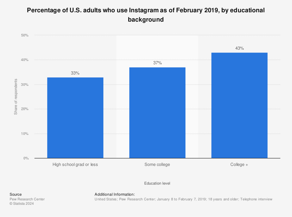 Statistic: Percentage of U.S. adults who use Instagram as of January 2018, by educational background | Statista