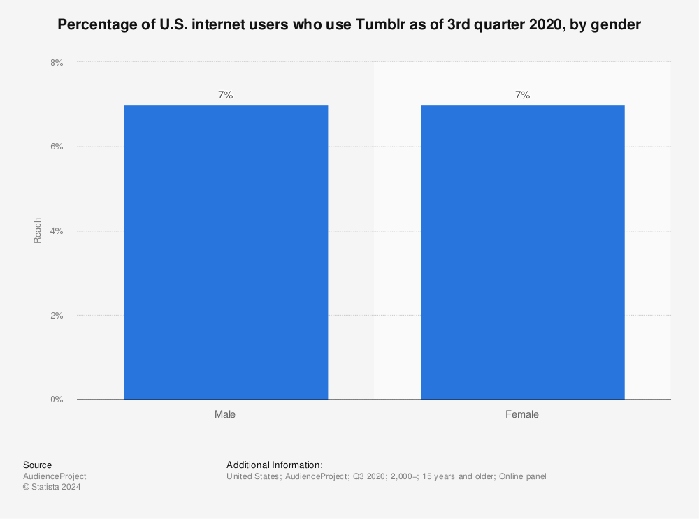 Statistic: Percentage of U.S. internet users who use Tumblr as of 3rd quarter 2020, by gender | Statista