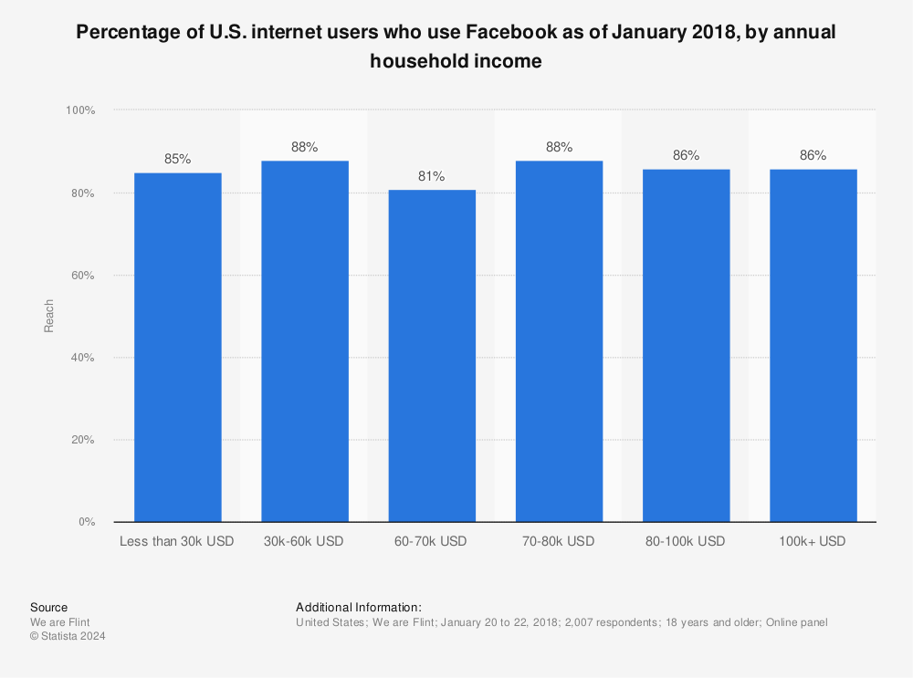 Statistic: Percentage of U.S. internet users who use Facebook as of January 2018, by annual household income | Statista