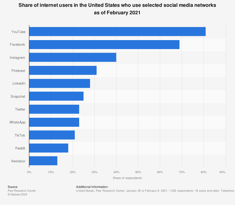 Statistic: Share of internet users in the United States who use selected social media networks as of February 2021 | Statista