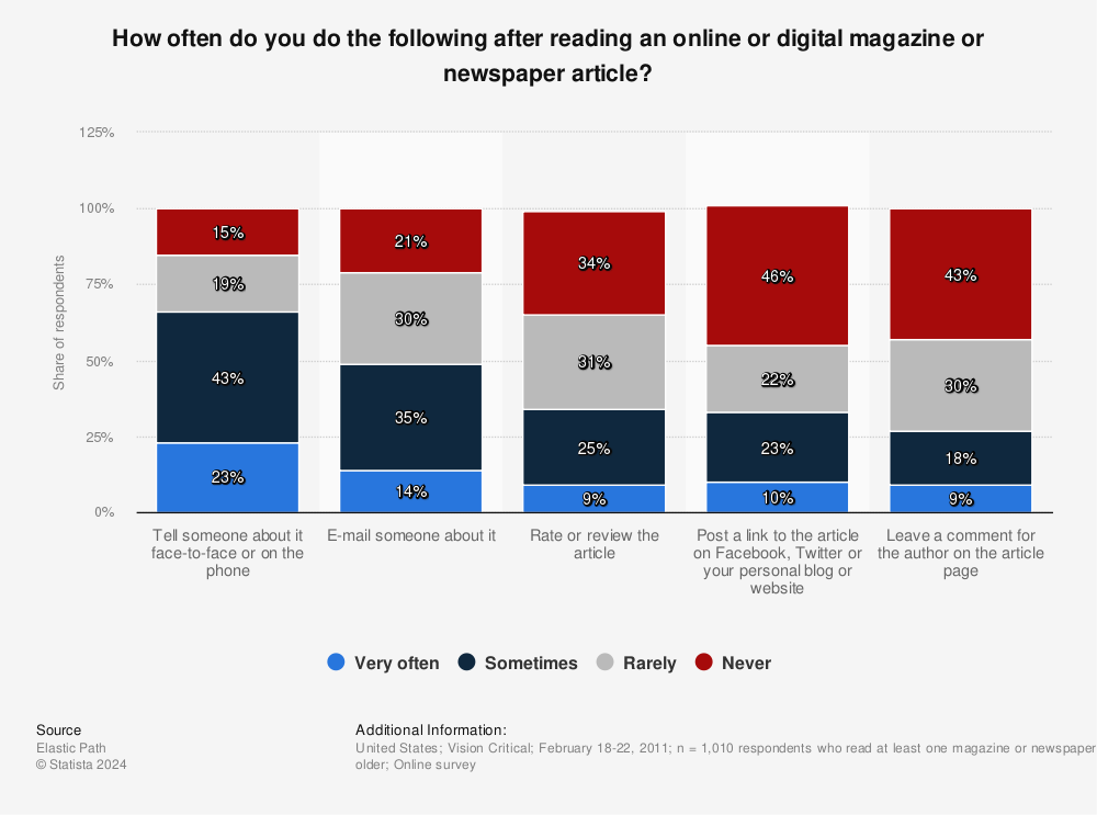 Statistic: How often do you do the following after reading an online or digital magazine or newspaper article? | Statista
