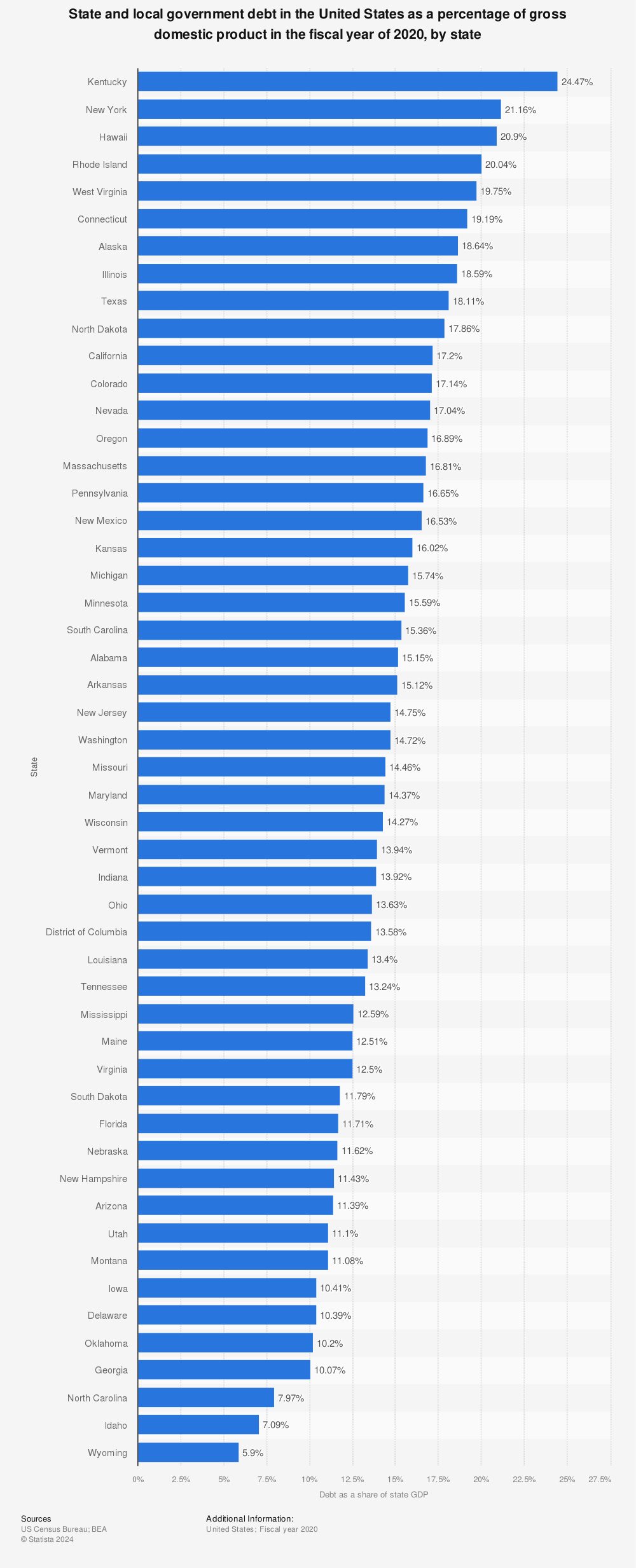 Statistic: State and local government debt in the United States as a percentage of Gross Domestic Product in the fiscal year of 2019, by state | Statista