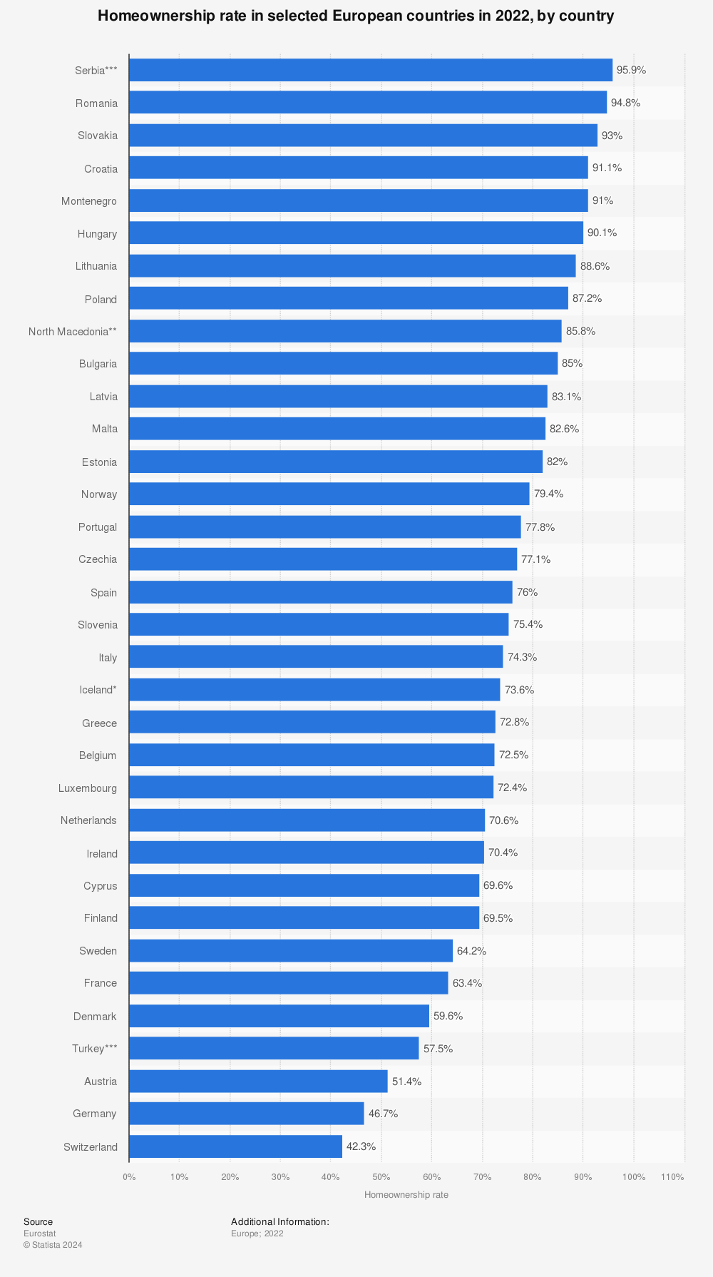 Statistic: Homeownership rate in selected European countries in 2022, by country  | Statista