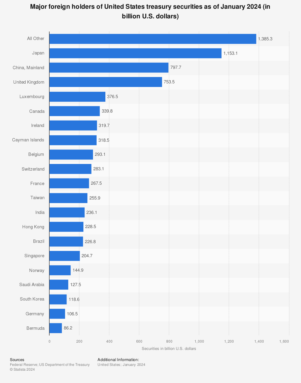 Statistic: Major foreign holders of United States treasury securities as of July 2022 (in billion U.S. dollars) | Statista