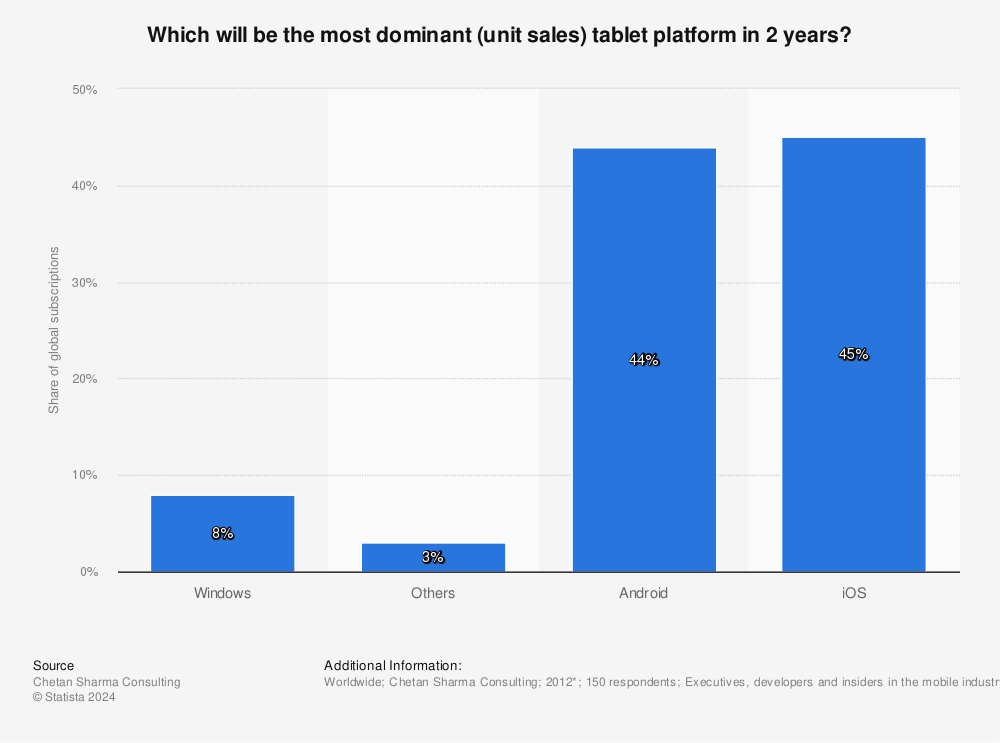 Statistic: Which will be the most dominant (unit sales) tablet platform in 2 years? | Statista