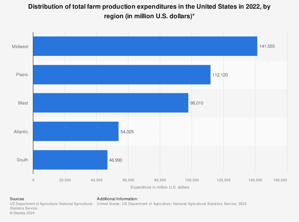 Statistic: Distribution of total farm production expenditures in the United States in 2020, by region (in million U.S. dollars)* | Statista