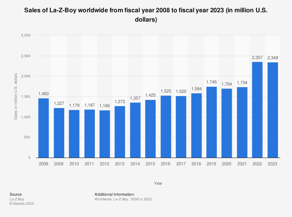 Statistic: Sales of La-Z-Boy worldwide from fiscal year 2008 to fiscal year 2023 (in million U.S. dollars) | Statista