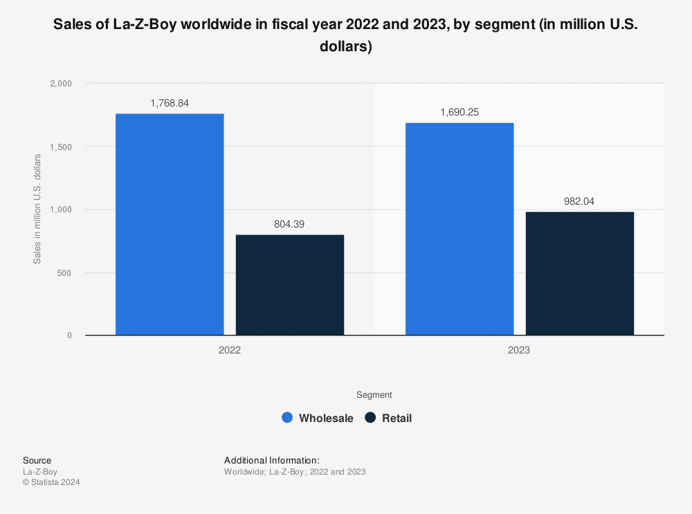 Statistic: Sales of La-Z-Boy worldwide in fiscal year 2022 and 2023, by segment (in million U.S. dollars) | Statista