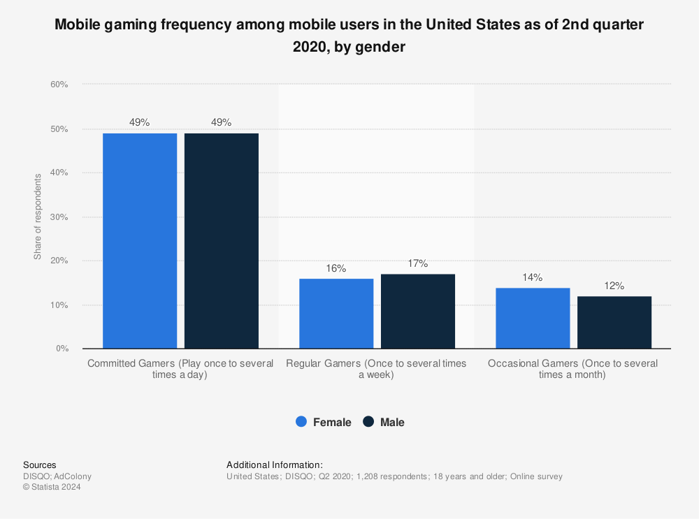 Statistic: Mobile gaming frequency among mobile users in the United States as of 2nd quarter 2020, by gender  | Statista