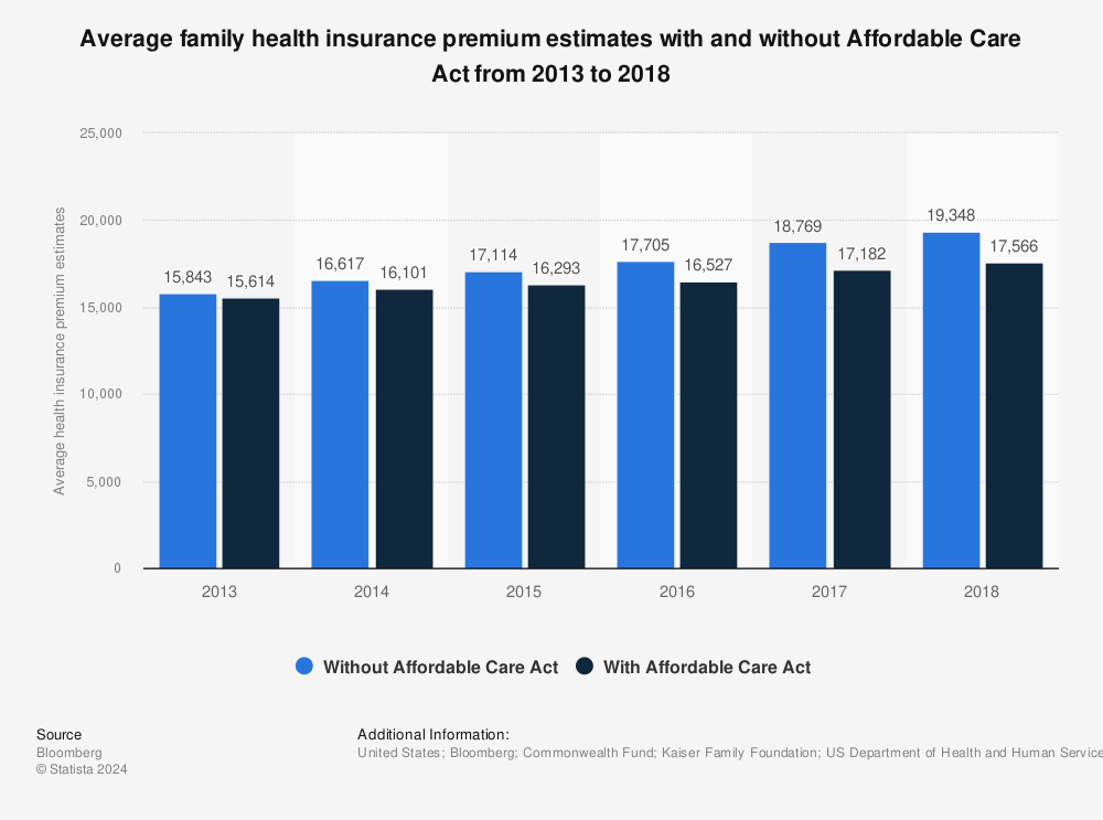 Statistic: Average family health insurance premium estimates with and without Affordable Care Act from 2013 to 2018 | Statista