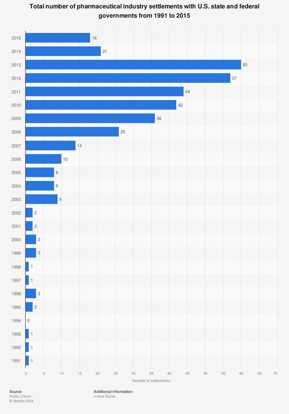 Statistic: Total number of pharmaceutical industry settlements with U.S. state and federal governments from 1991 to 2015 | Statista