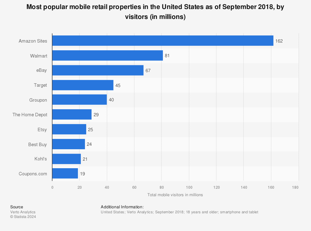 Statistic: Most popular mobile retail properties in the United States as of September 2018, by visitors (in millions) | Statista