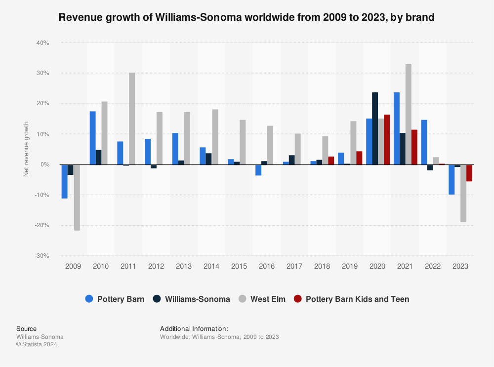 Statistic: Revenue growth of Williams-Sonoma worldwide from 2009 to 2021, by brand | Statista