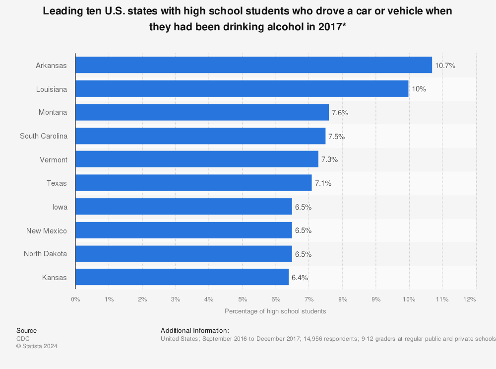 Statistic: Leading ten U.S. states with high school students who drove a car or vehicle when they had been drinking alcohol in 2017* | Statista
