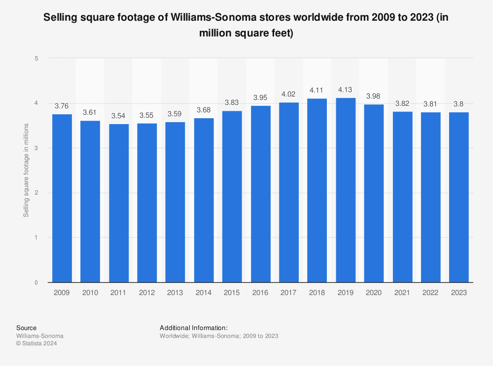 Statistic: Selling square footage of Williams-Sonoma stores worldwide from 2009 to 2020 (in million square feet) | Statista
