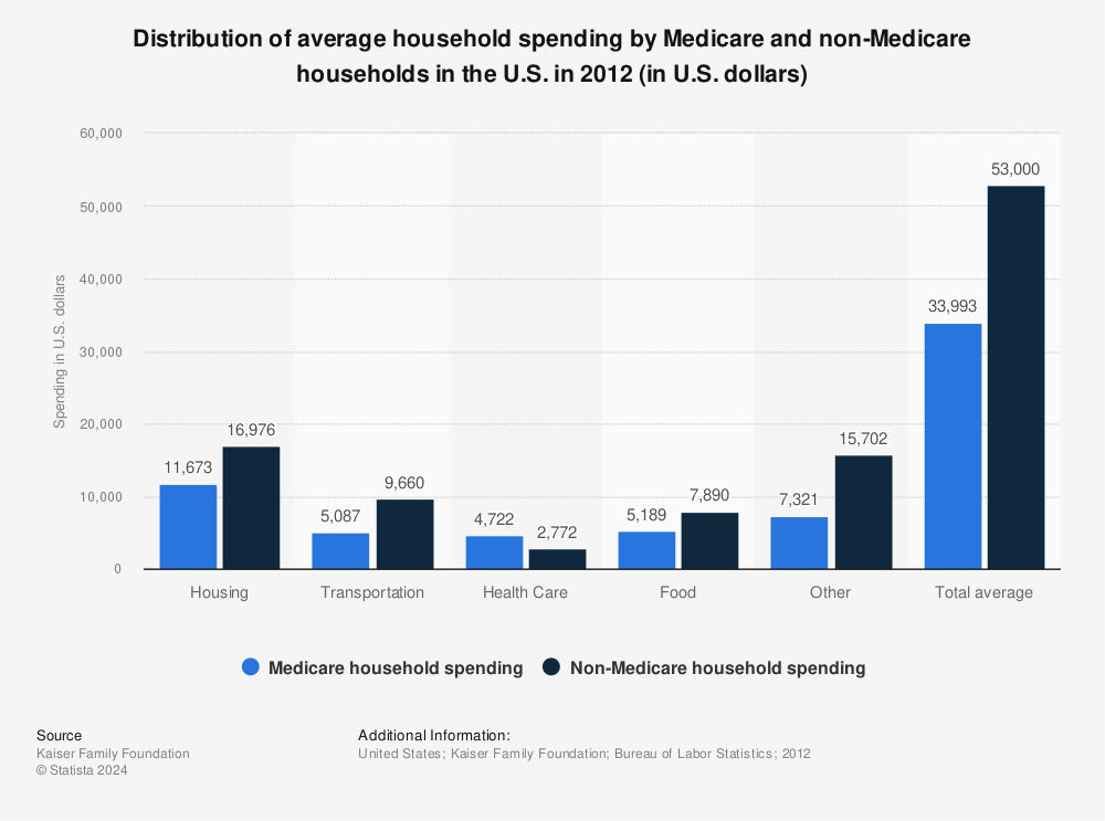 Statistic: Distribution of average household spending by Medicare and non-Medicare households in the U.S. in 2012 (in U.S. dollars) | Statista