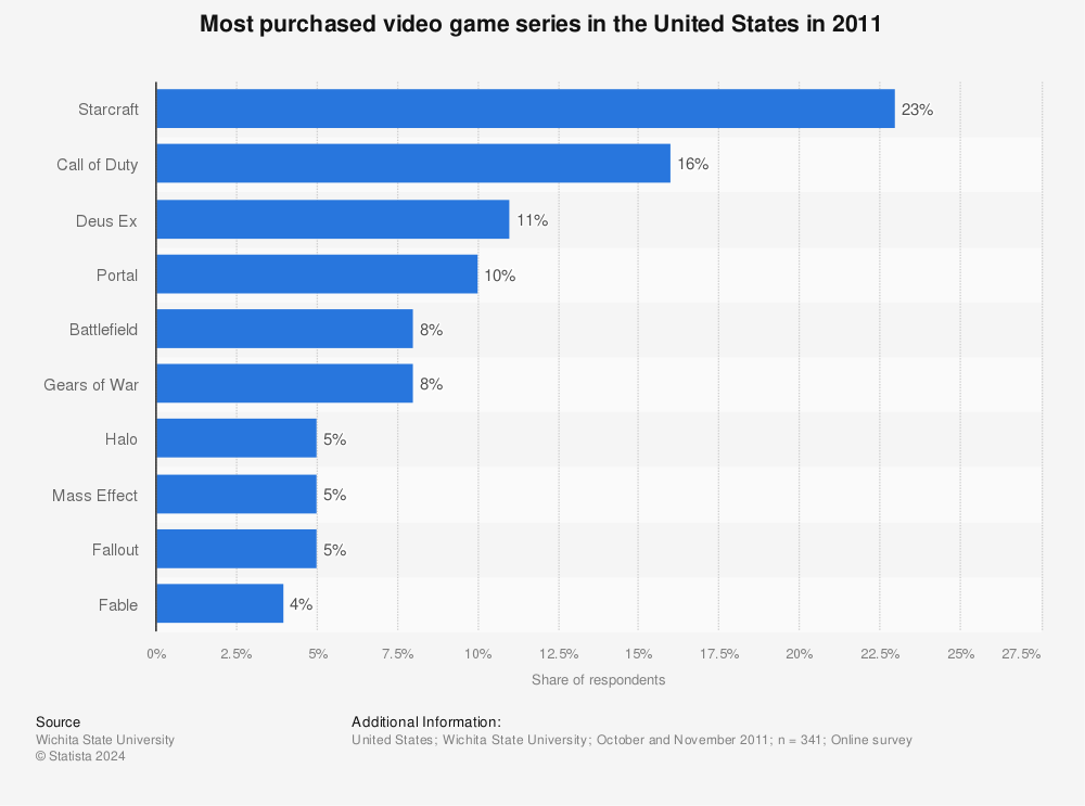 most purchased video game