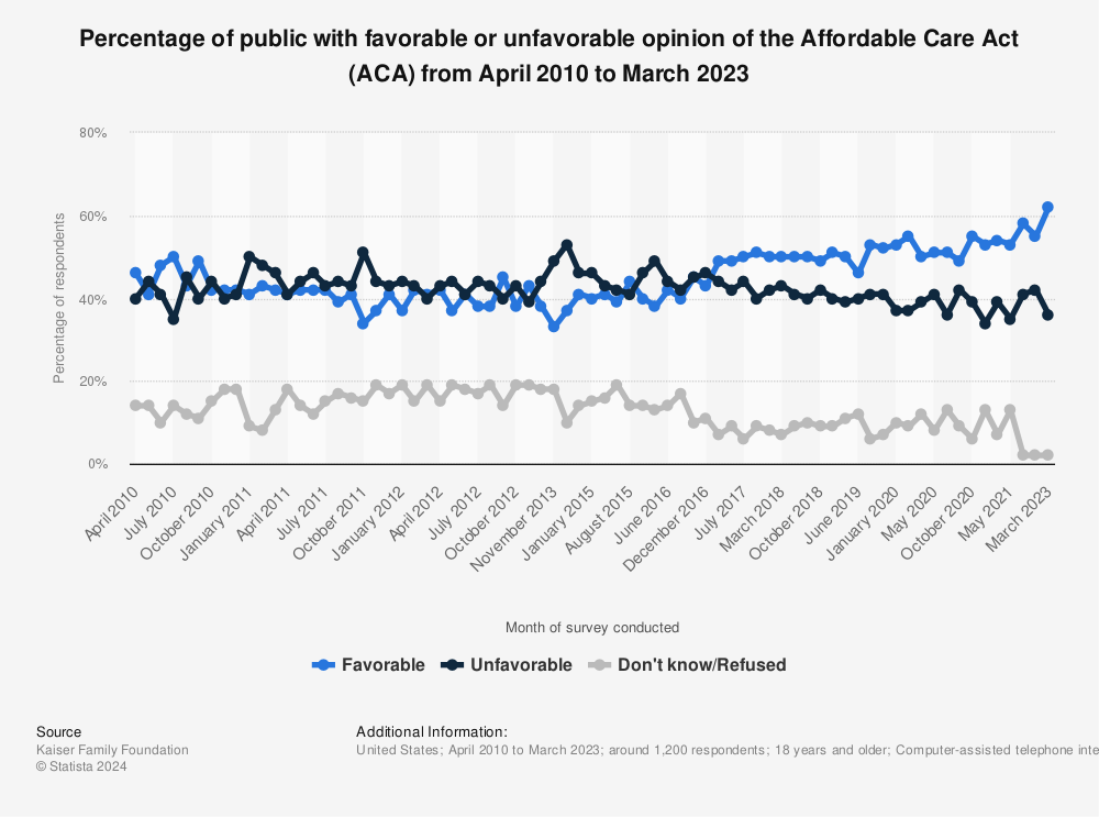 Statistic: Percentage of public with favorable or unfavorable opinion of the Affordable Care Act (ACA) from April 2010 to October 2021 | Statista