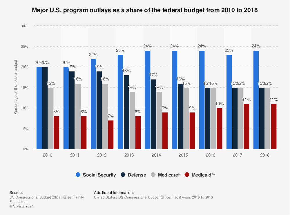Statistic: Major U.S. program outlays as a share of the federal budget from 2010 to 2018 | Statista