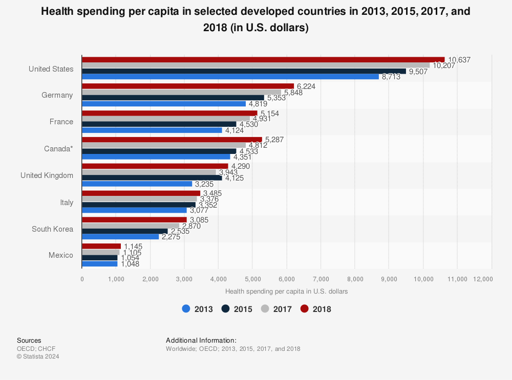 Statistic: Health spending per capita in selected developed countries in 2013, 2015, 2017, and 2018 (in U.S. dollars) | Statista