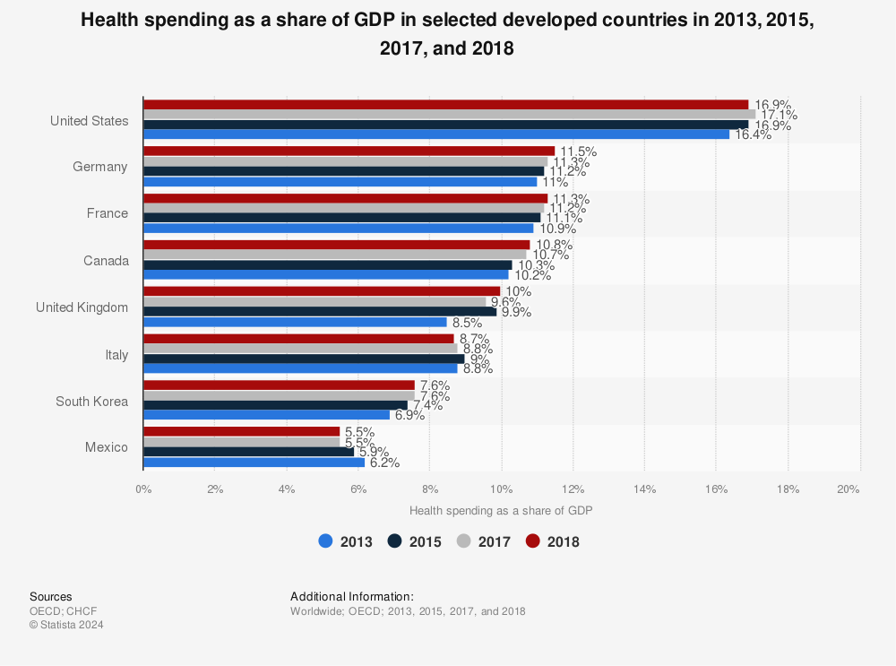 Statistic: Health spending as a share of GDP in selected developed countries in 2013, 2015, 2017, and 2018 | Statista