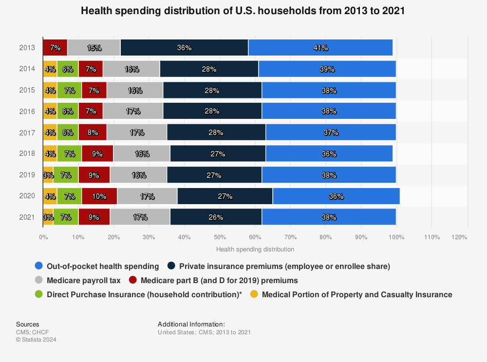 Statistic: Health spending distribution of U.S. households from 2013 to 2020 | Statista
