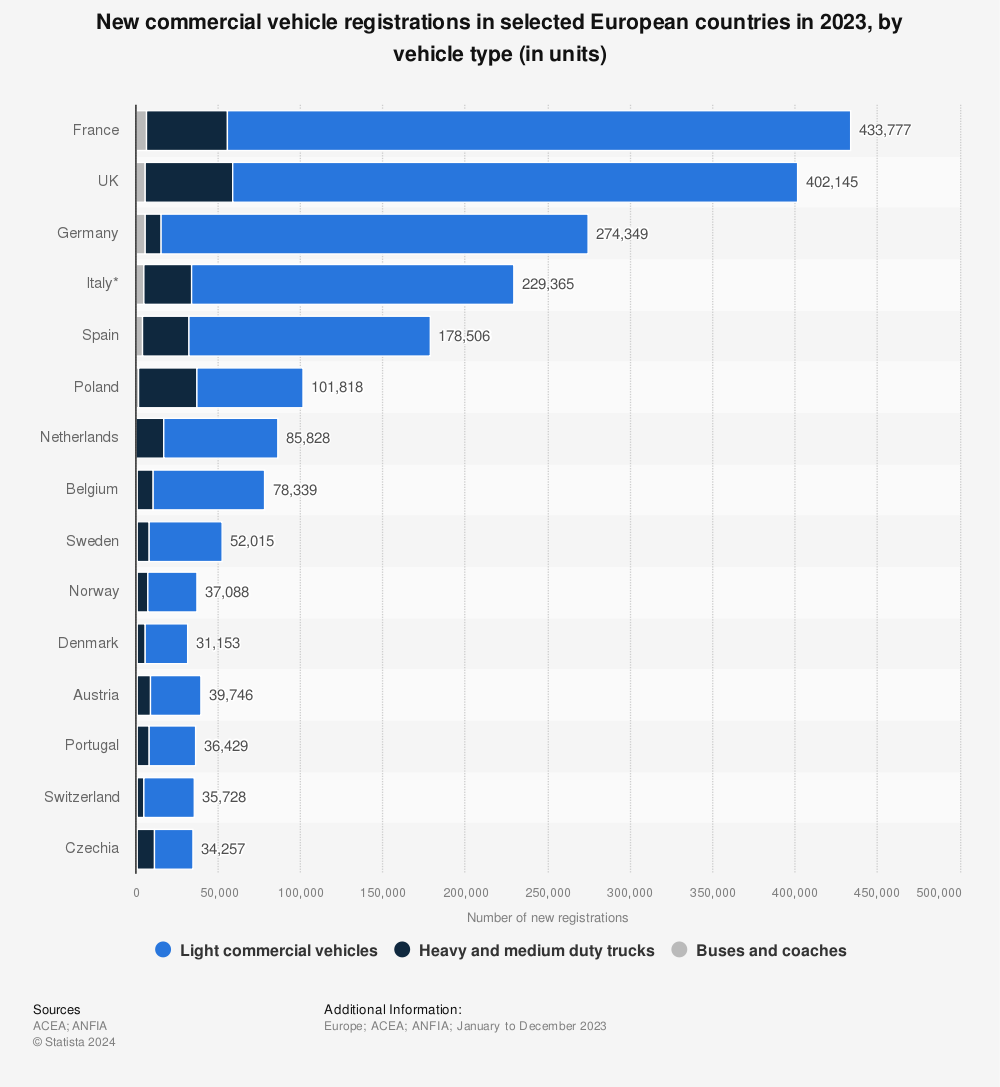 Statistic: Commercial vehicle sales in selected European countries in 2020 (in units) | Statista