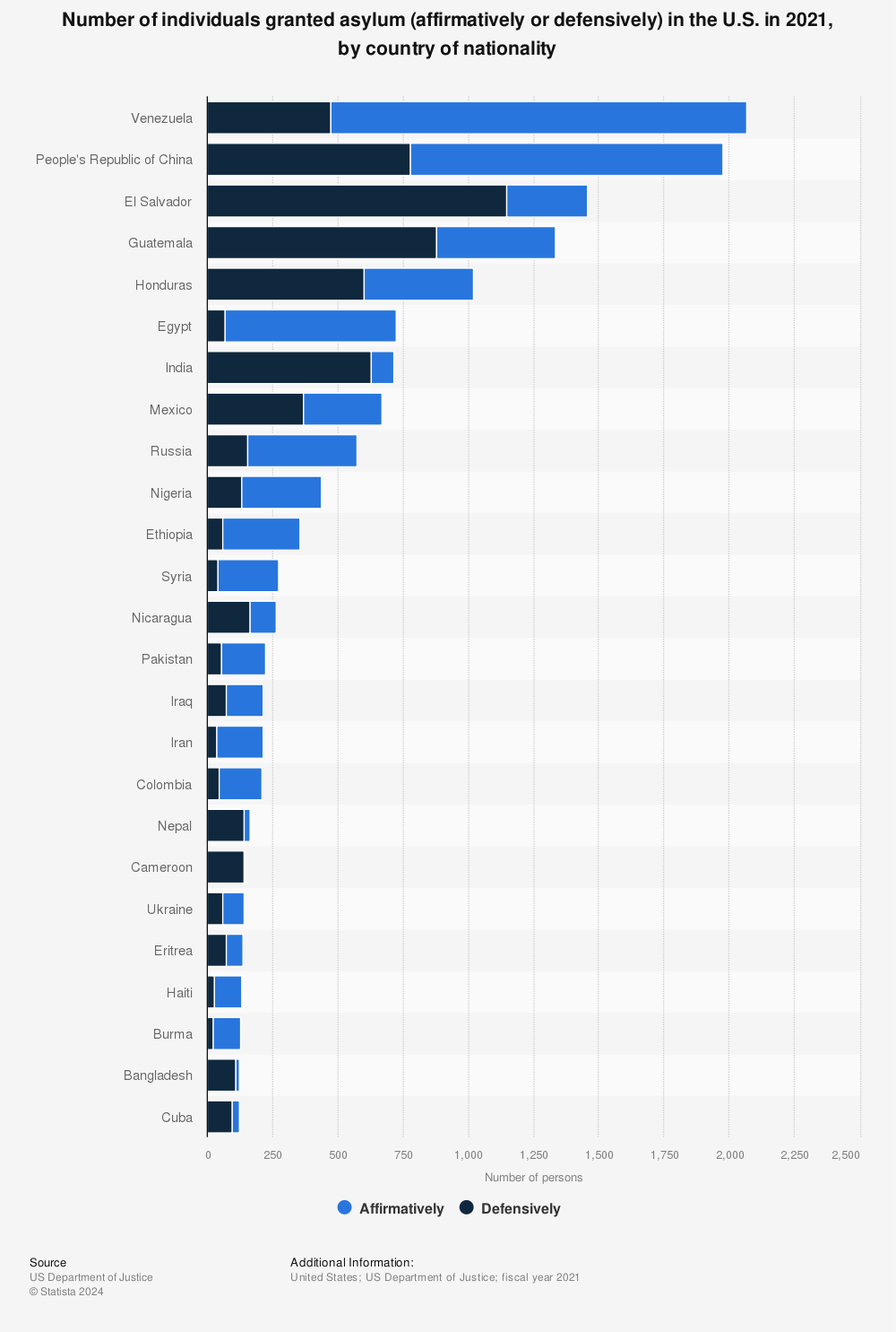 Statistic: Number of individuals granted asylum (affirmatively or defensively) in the U.S. in 2021, by country of nationality | Statista